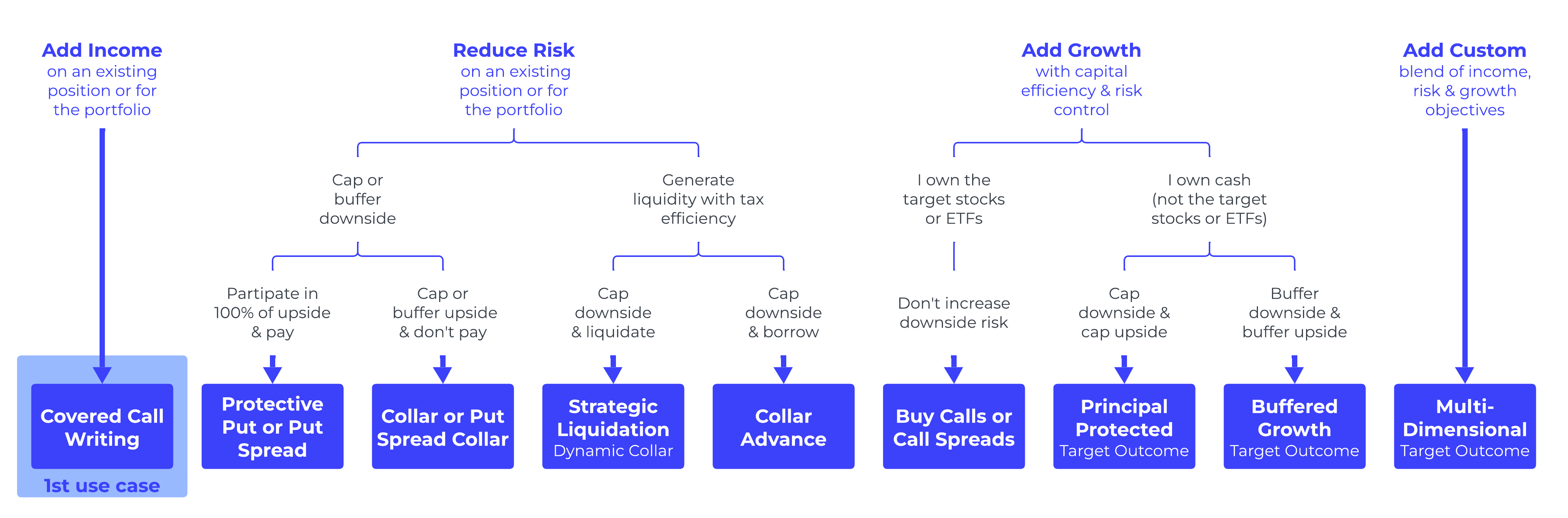 PLASMA Strategy Map showing different option strategies organized by objectives